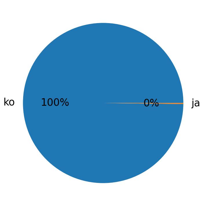 Languages distribution
