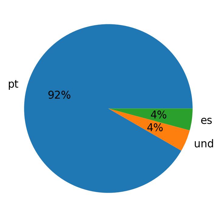 Languages used in tweets