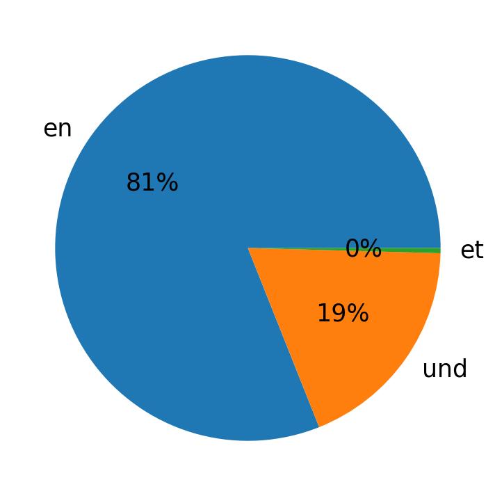 In Tweets verwendete Sprachen