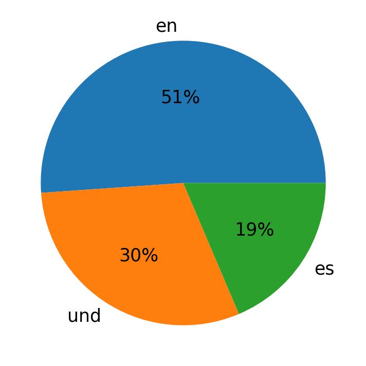 In Tweets verwendete Sprachen