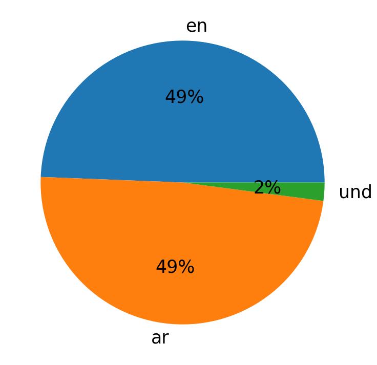 Languages distribution