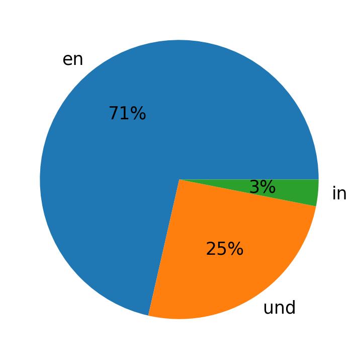 In Tweets verwendete Sprachen