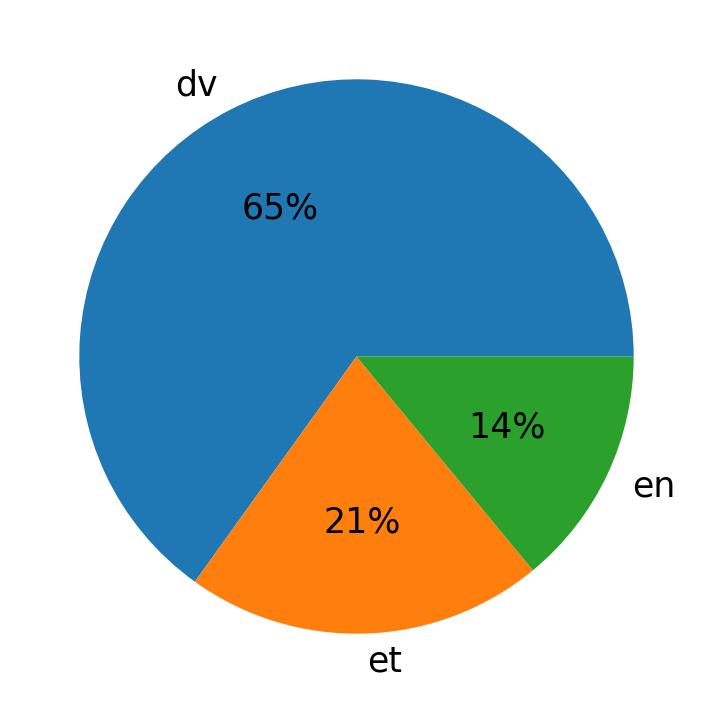 Idiomas utilizados nos tweets