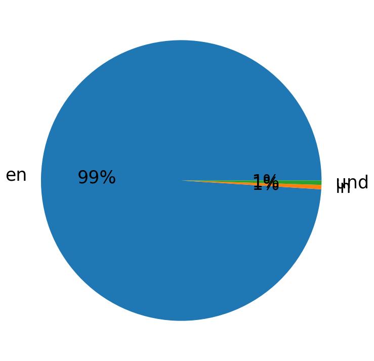 Languages distribution