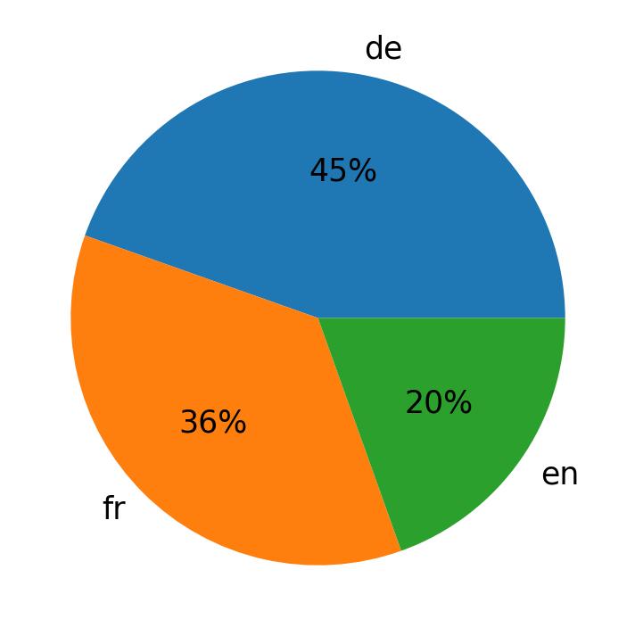 Tweetlerde kullanilan diller