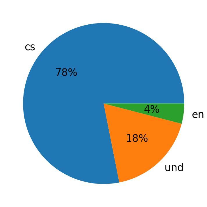 Idiomas utilizados nos tweets