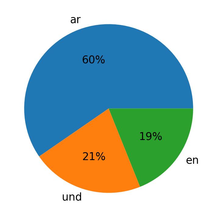 Idiomas utilizados nos tweets