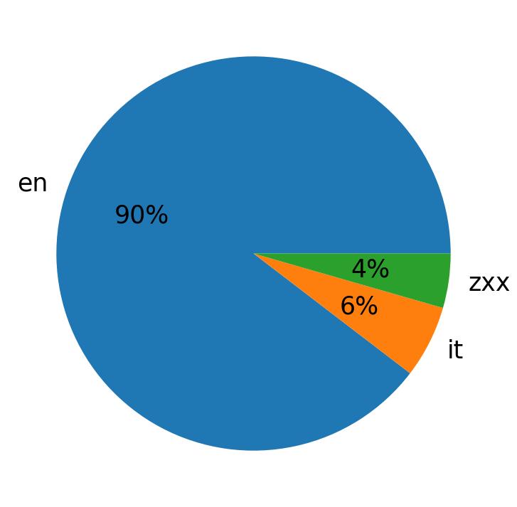 Languages distribution