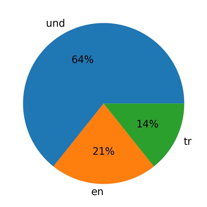 Tweetlerde kullanilan diller