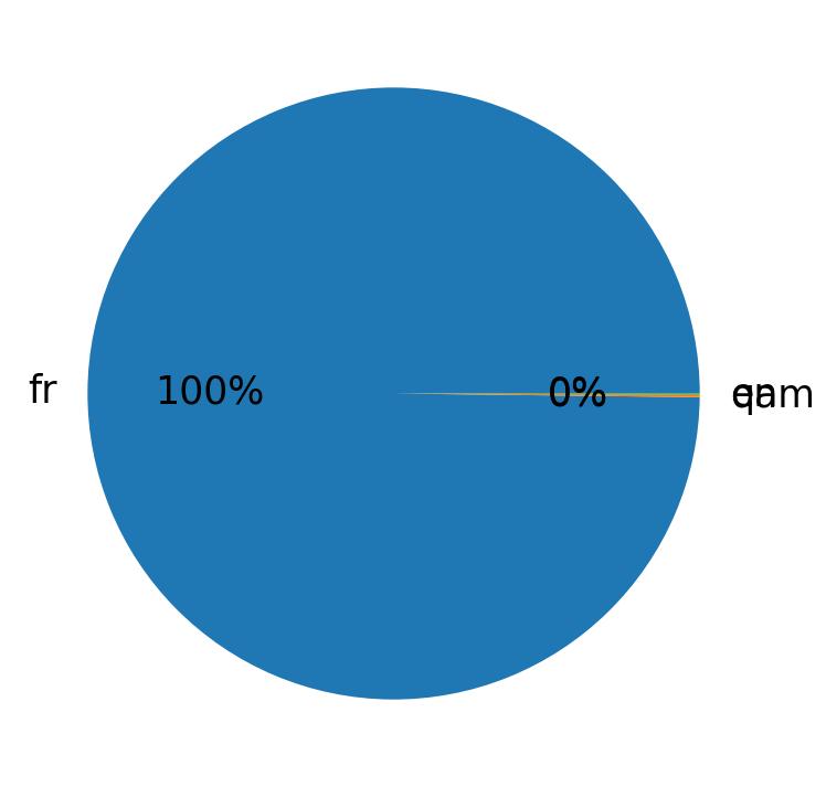 Languages distribution