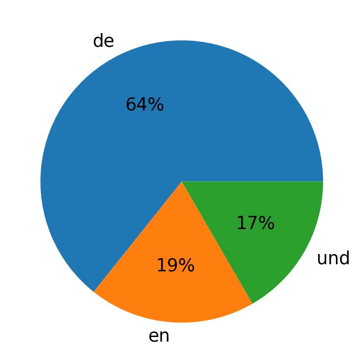 Idiomas utilizados nos tweets