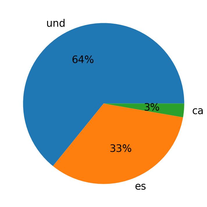 In Tweets verwendete Sprachen