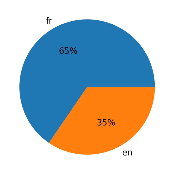 Languages distribution