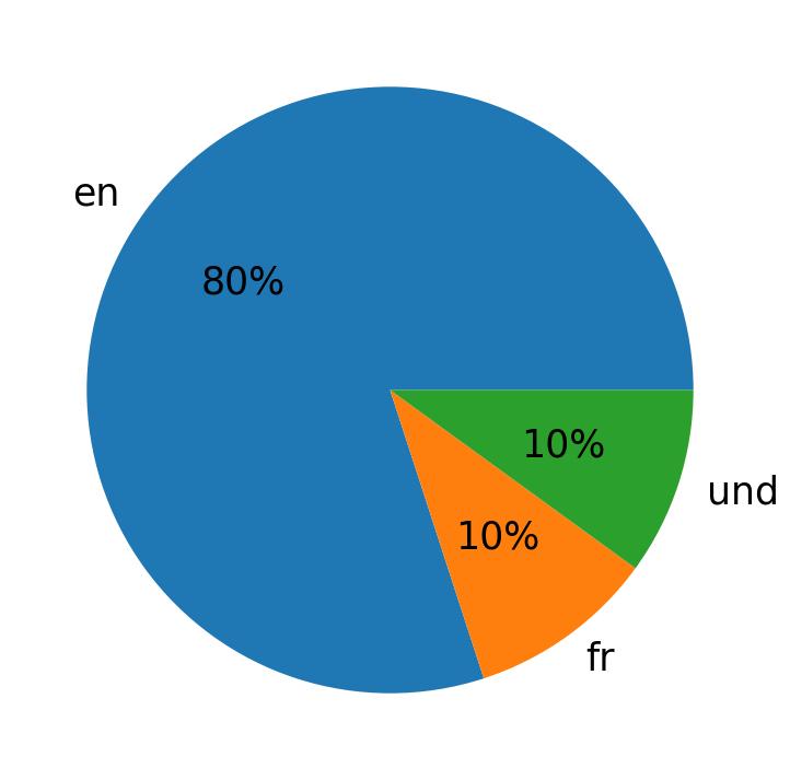 Idiomas utilizados nos tweets
