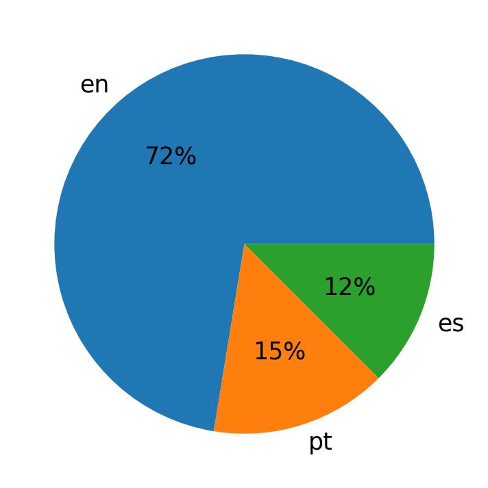 Languages used in tweets