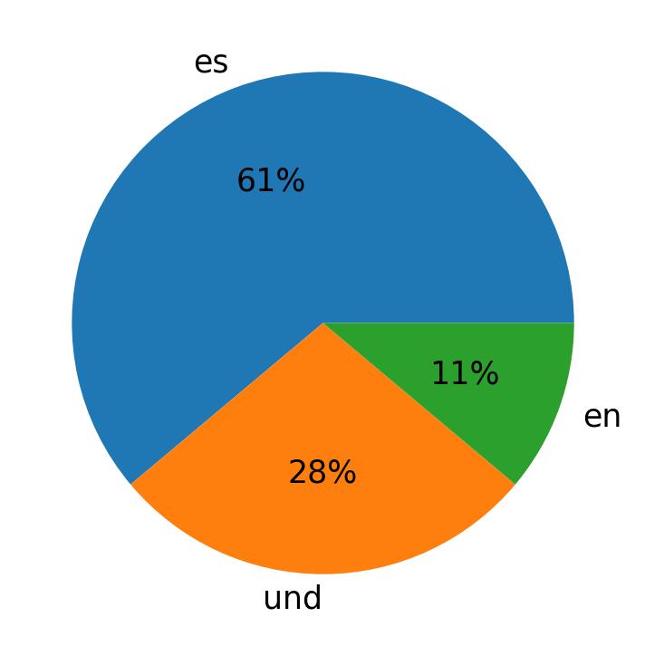 Idiomas utilizados nos tweets