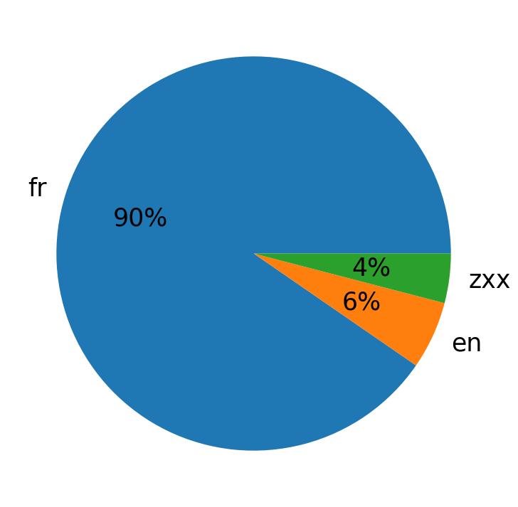 Languages distribution