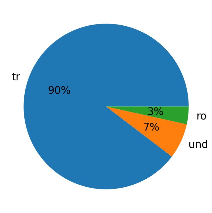 Tweetlerde kullanilan diller