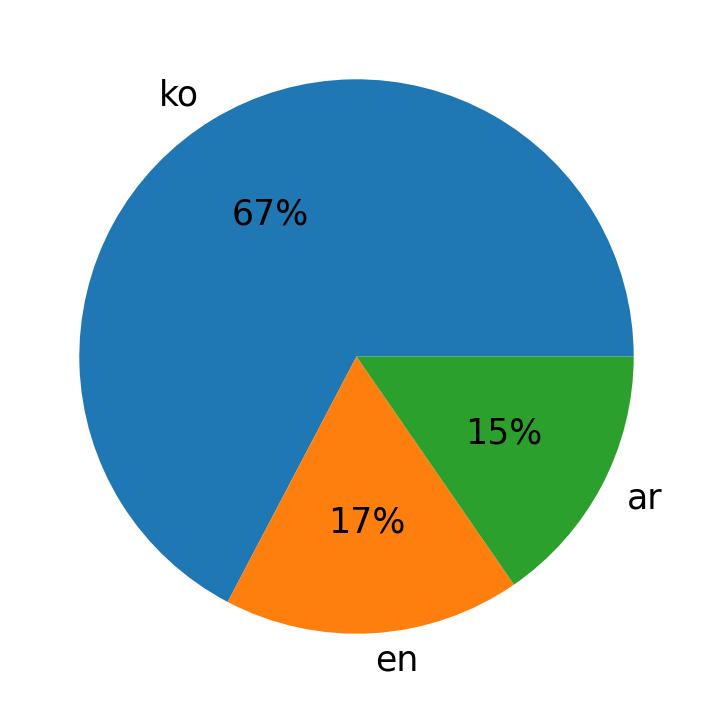 Tweetlerde kullanilan diller