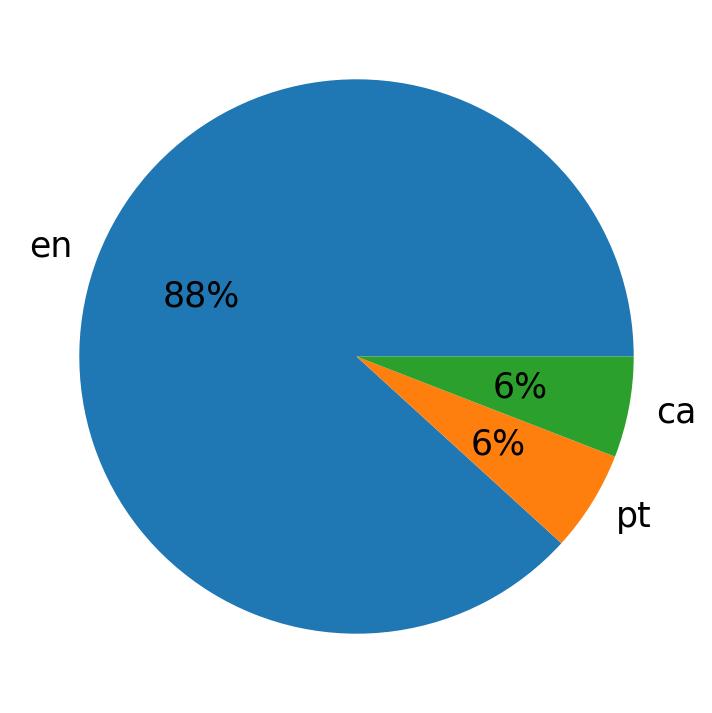 Idiomas utilizados nos tweets