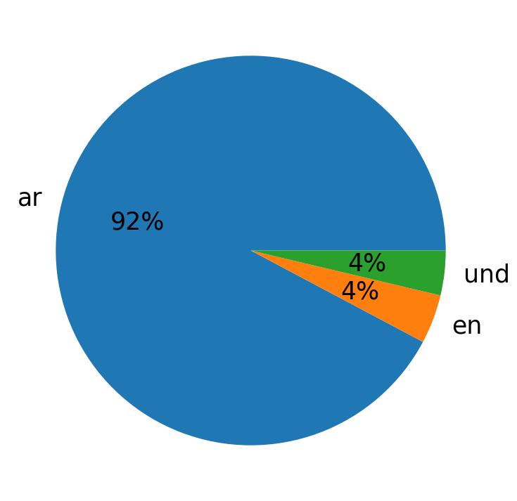 Idiomas utilizados nos tweets