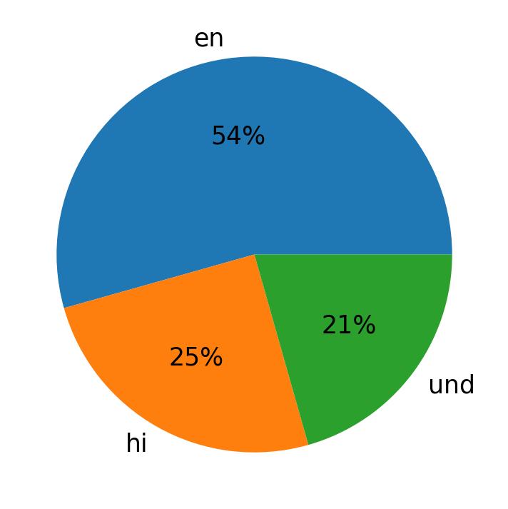 Idiomas utilizados nos tweets