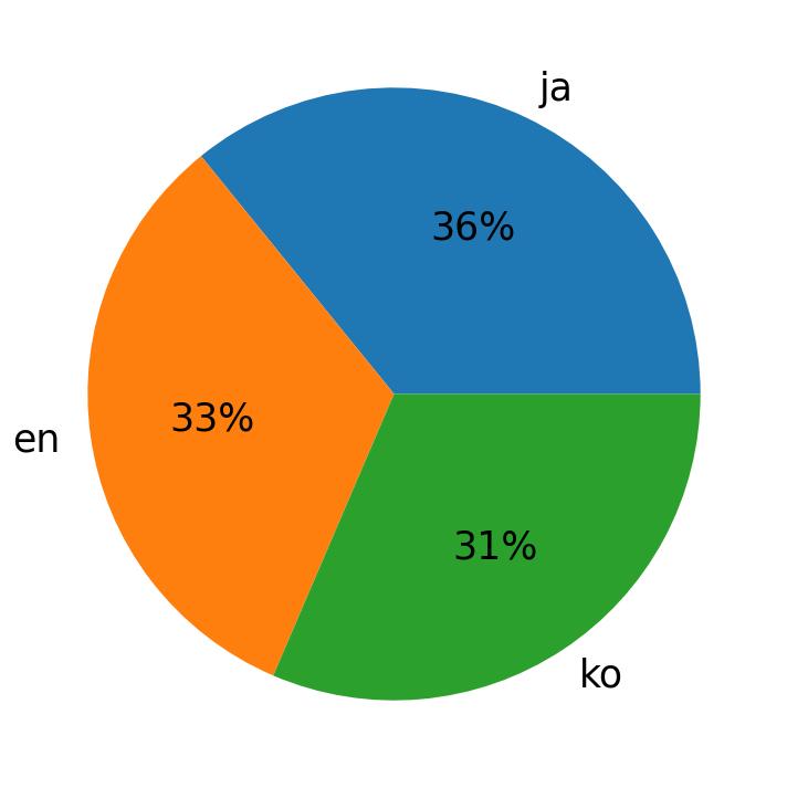 In Tweets verwendete Sprachen