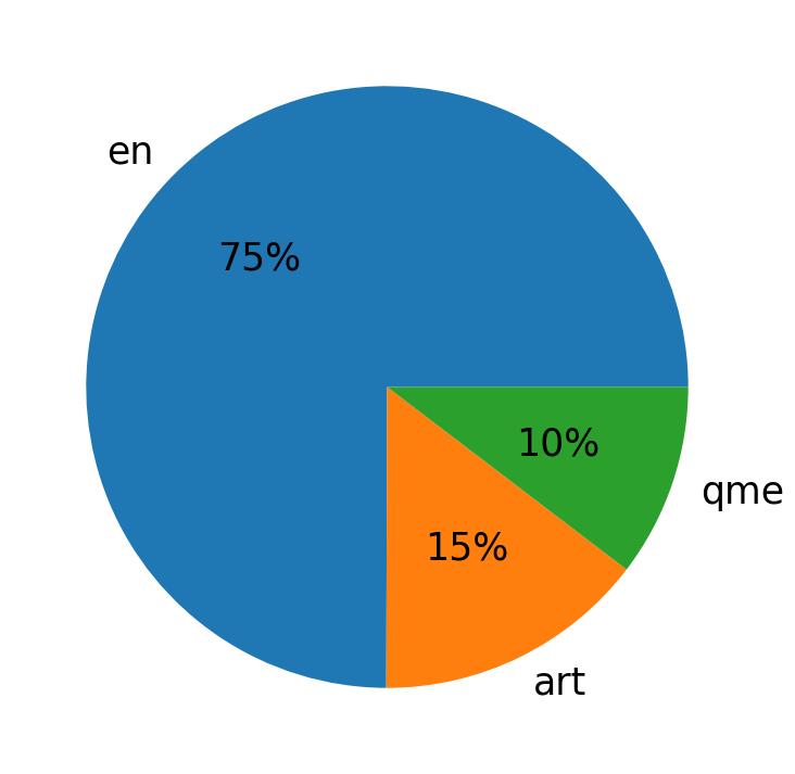 Languages distribution