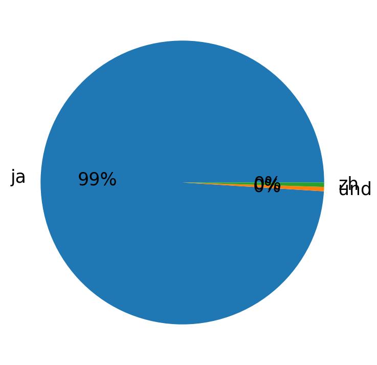 In Tweets verwendete Sprachen
