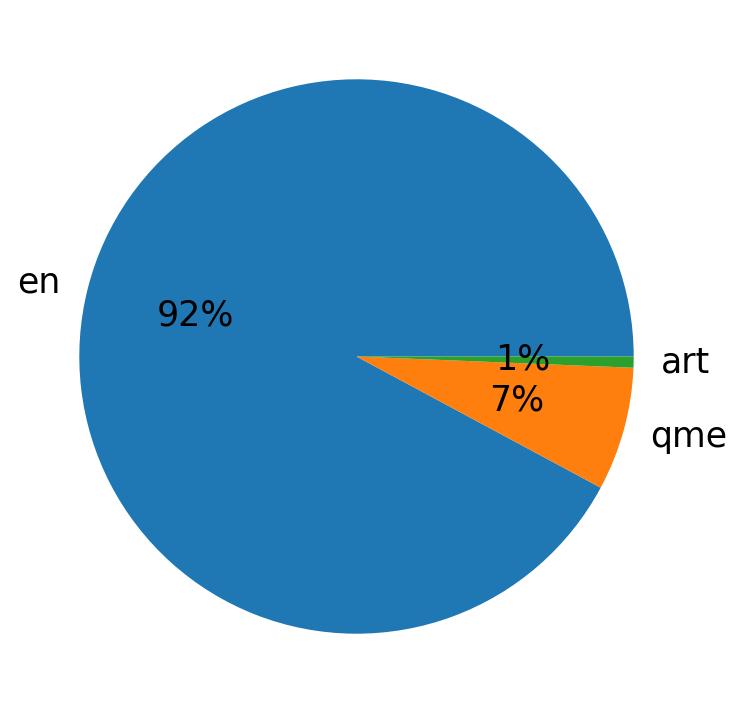Languages distribution