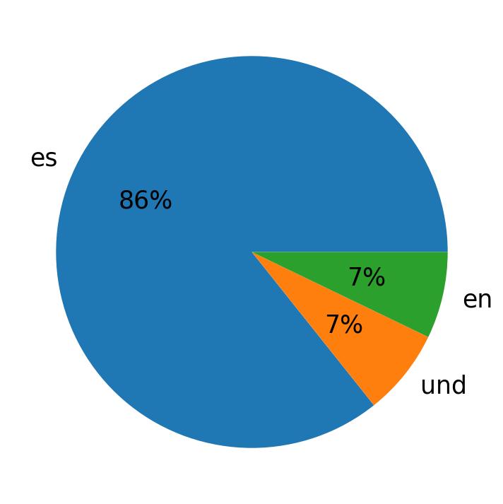 Tweetlerde kullanilan diller