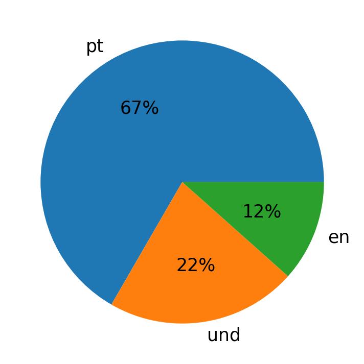 Idiomas utilizados nos tweets