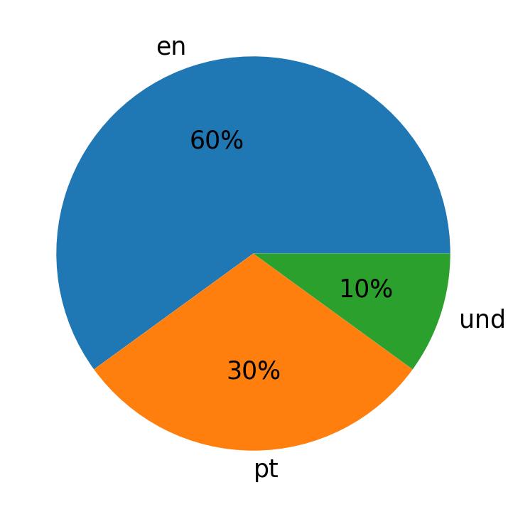 Tweetlerde kullanilan diller