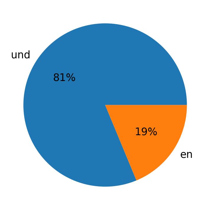 اللغات المستخدمة في التغريدات