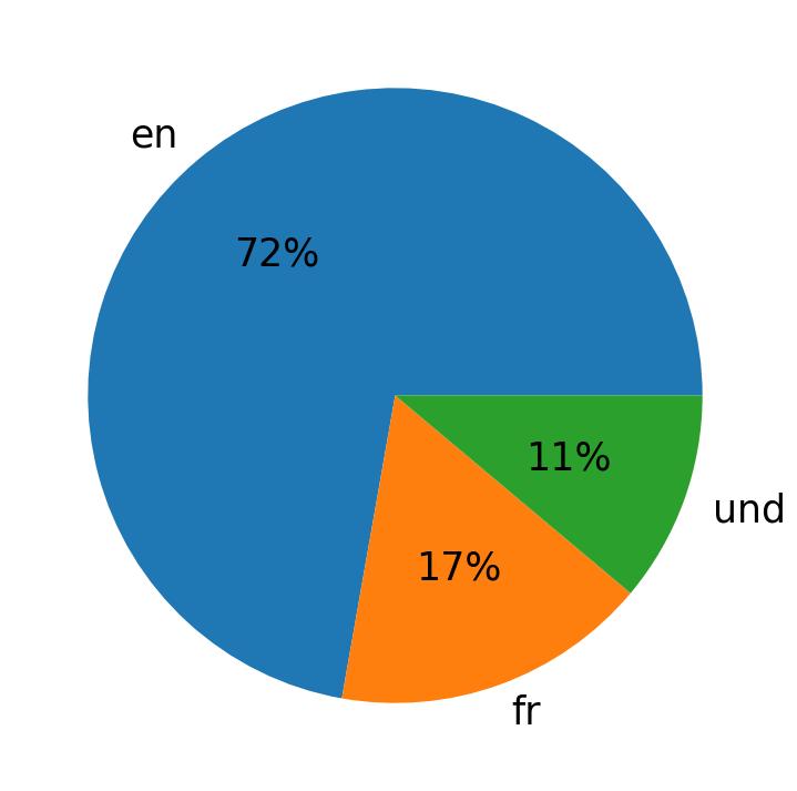 Languages used in tweets