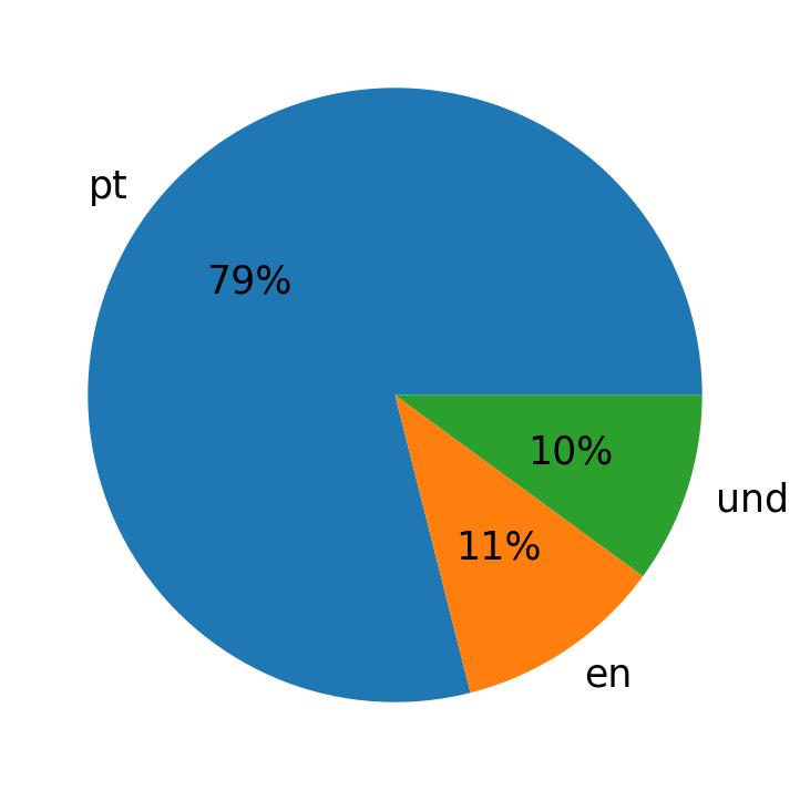 Idiomas utilizados nos tweets