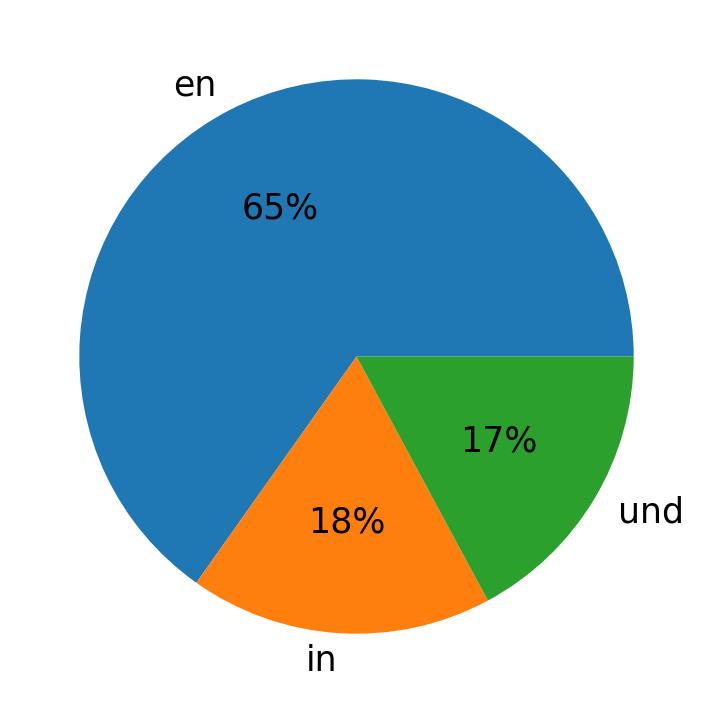In Tweets verwendete Sprachen