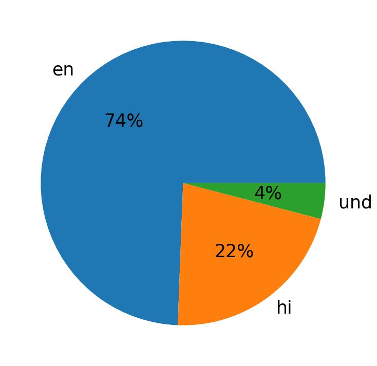 Idiomas utilizados nos tweets