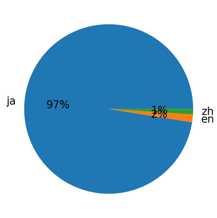 Idiomas utilizados nos tweets