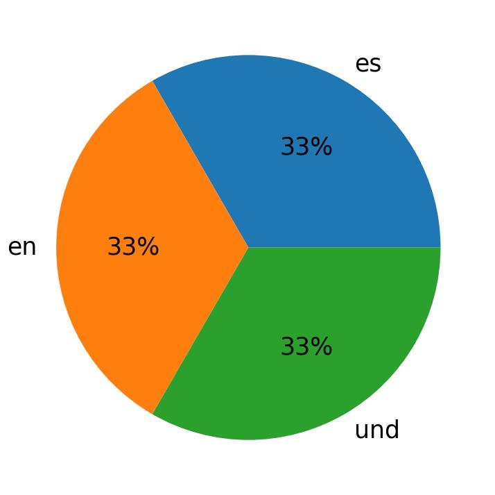 Idiomas utilizados nos tweets