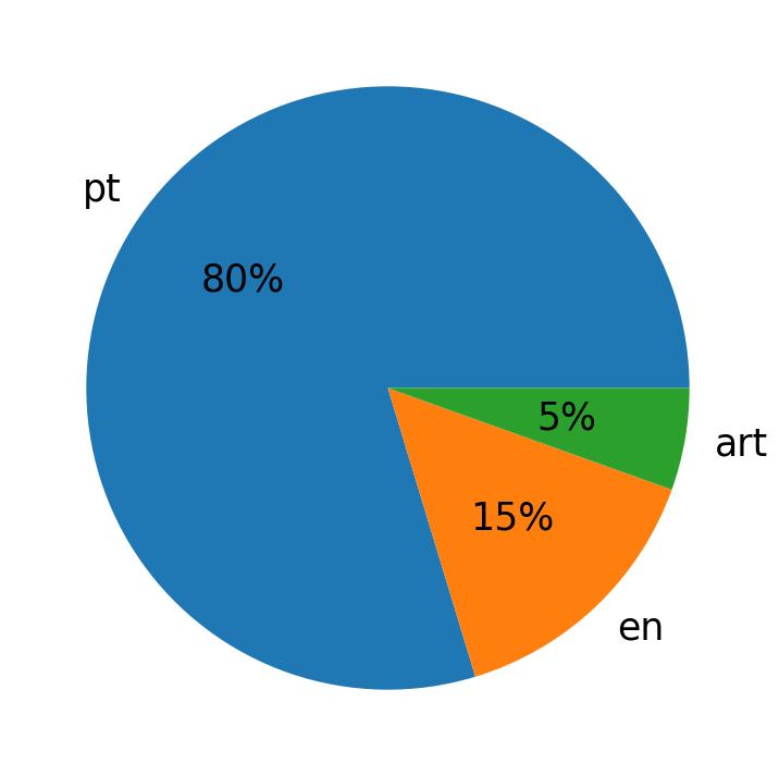 Languages distribution