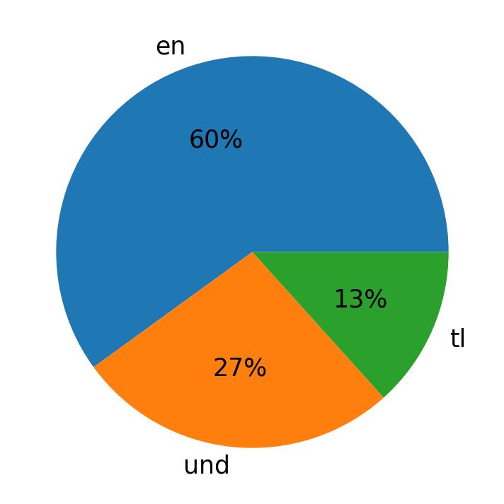 Languages used in tweets