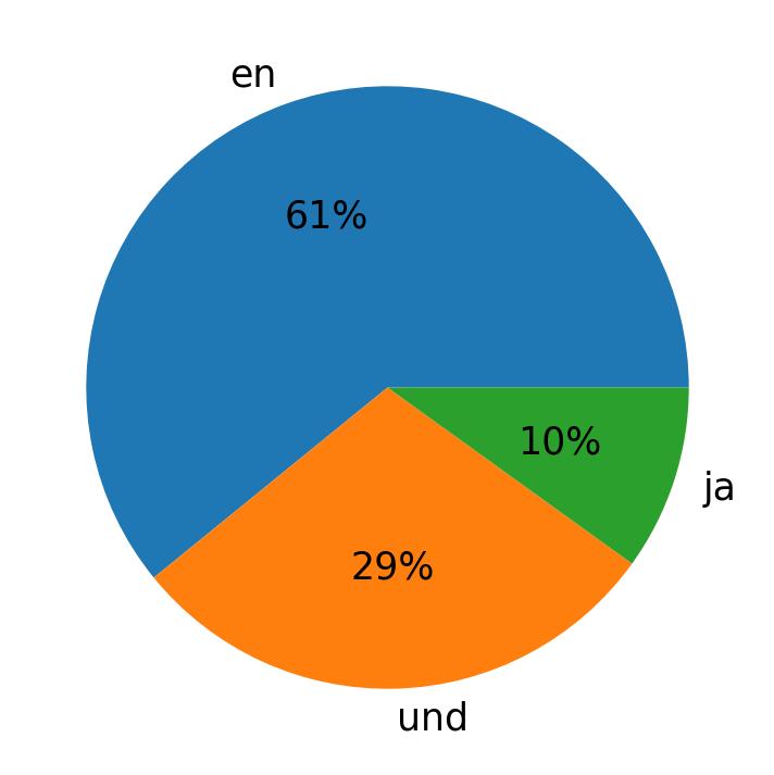 Idiomas utilizados nos tweets