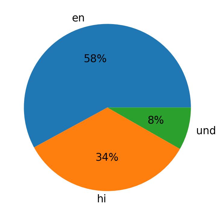 Idiomas utilizados nos tweets