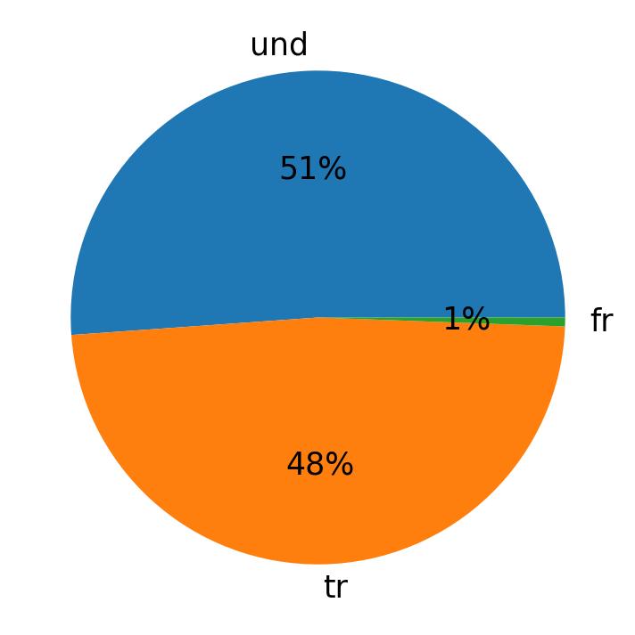 In Tweets verwendete Sprachen