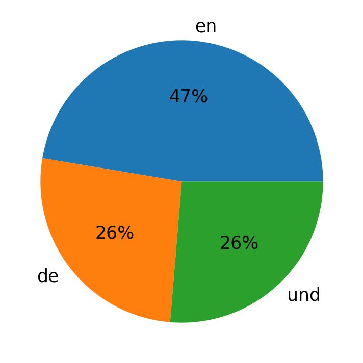 Languages used in tweets