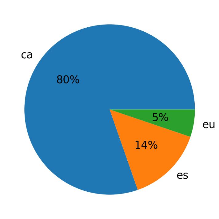 Languages used in tweets
