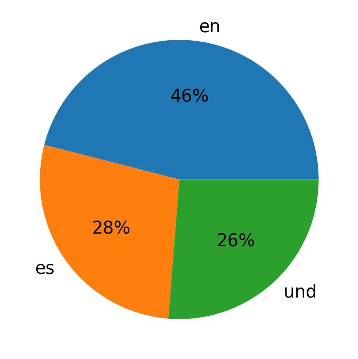 Tweetlerde kullanilan diller