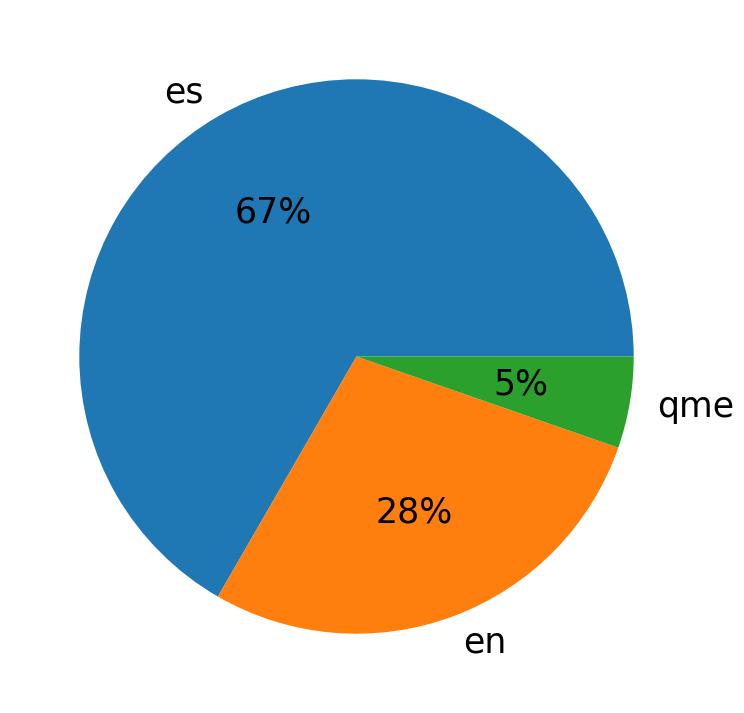 Languages distribution