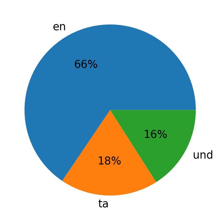 Idiomas utilizados nos tweets